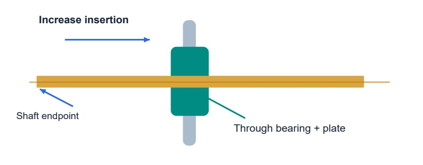 Section diagram. Insertion changes how far the shaft passes through; it does not enlarge the hole.