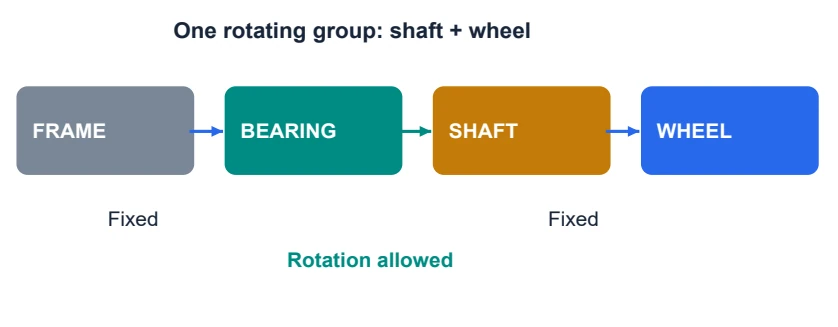 A connection describes a relationship between two parts, not a property of a part by itself.