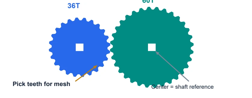 Schematic gear pair. The mesh references belong to the teeth, not the center bores.