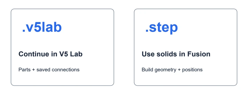 Keep the editable V5 Lab project. Use a separate STEP export when moving solid geometry to Fusion.